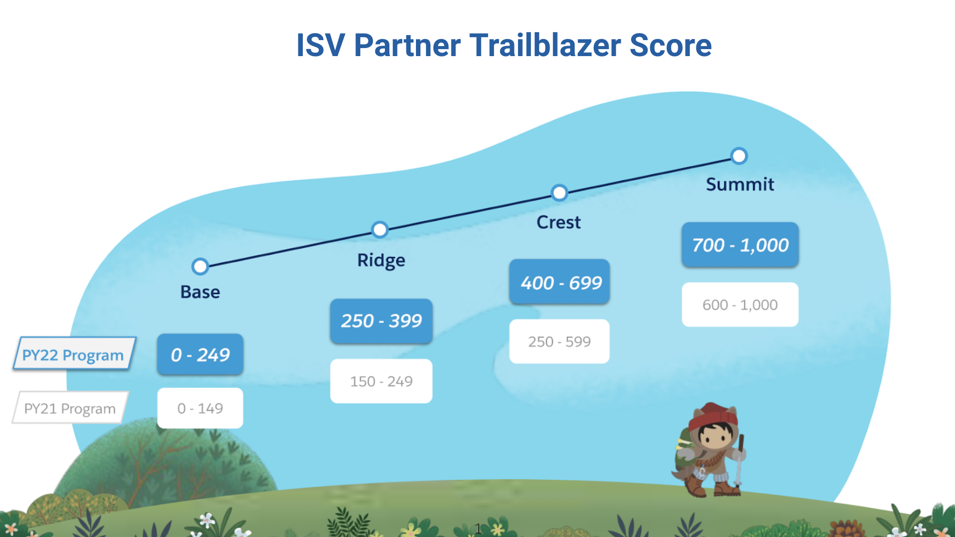 Salesforce ISVforce Partner Trailblazer score for ISV and OEM Salesforce Partners