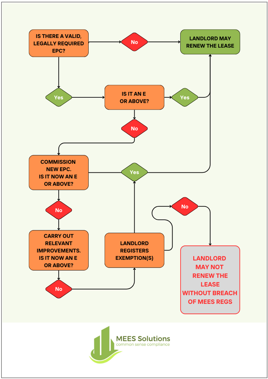 A lapsed EPC and MEES what happens at lease renewal? — MEES Solutions