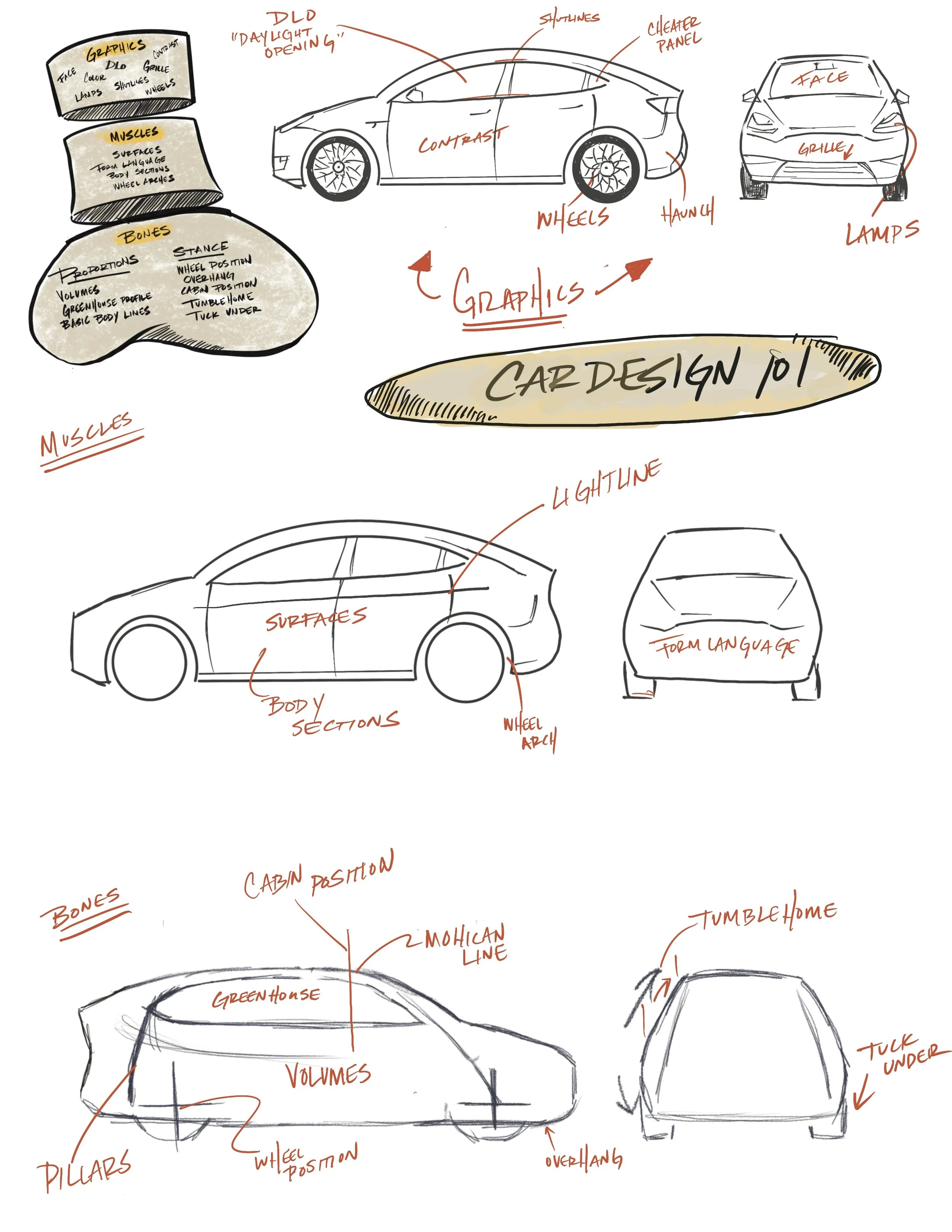 A series of sketches of a car, illustrating different aspects of car design such as illustration, muscle areas, bones, and cabin structure, with handwritten notes and labels highlighting parts like graphics, headlights, body sections, wheels, hub, and various details on the exterior and interior.
