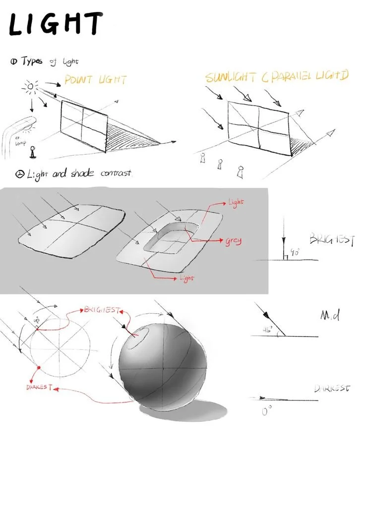 A hand-drawn educational diagram on light, depicting two types of light: point light and sunlight (parallel light). It includes illustrations of light and shadow contrast, color shading from brightest to darkest, and diagrams of light angles showing 45 and 0 degrees.