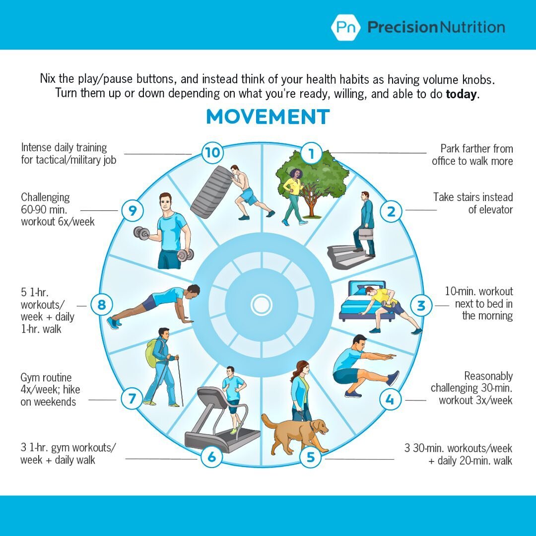Small daily habits practiced consistently yield progress.

🛀 If you only showered once or twice a week, you probably wouldn&rsquo;t be very clean.

🎯 If you only practice a skill once or twice a week, you probably wouldn&rsquo;t be very proficient.