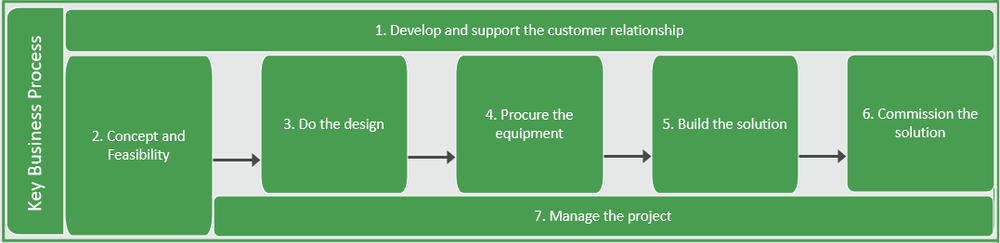 Project Delivery — M.E. Engineering