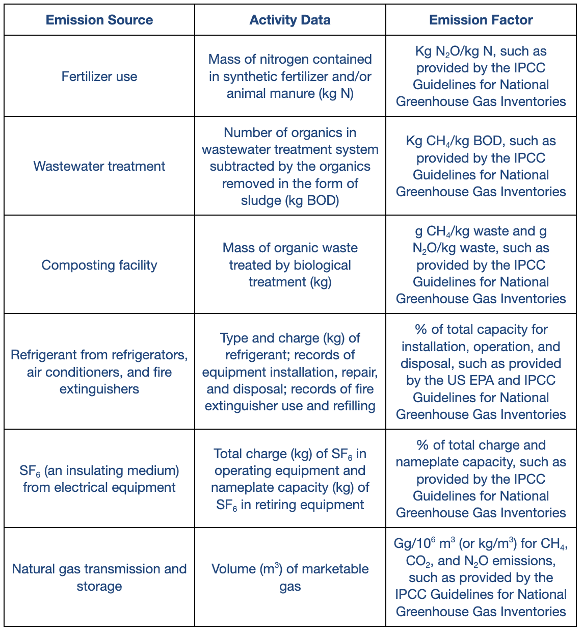 How to Measure Carbon Emissions: GHG Protocol Explained - Scope 1 ...