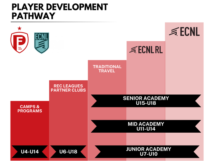 Player Development Structure — Offering top-tier soccer training ...