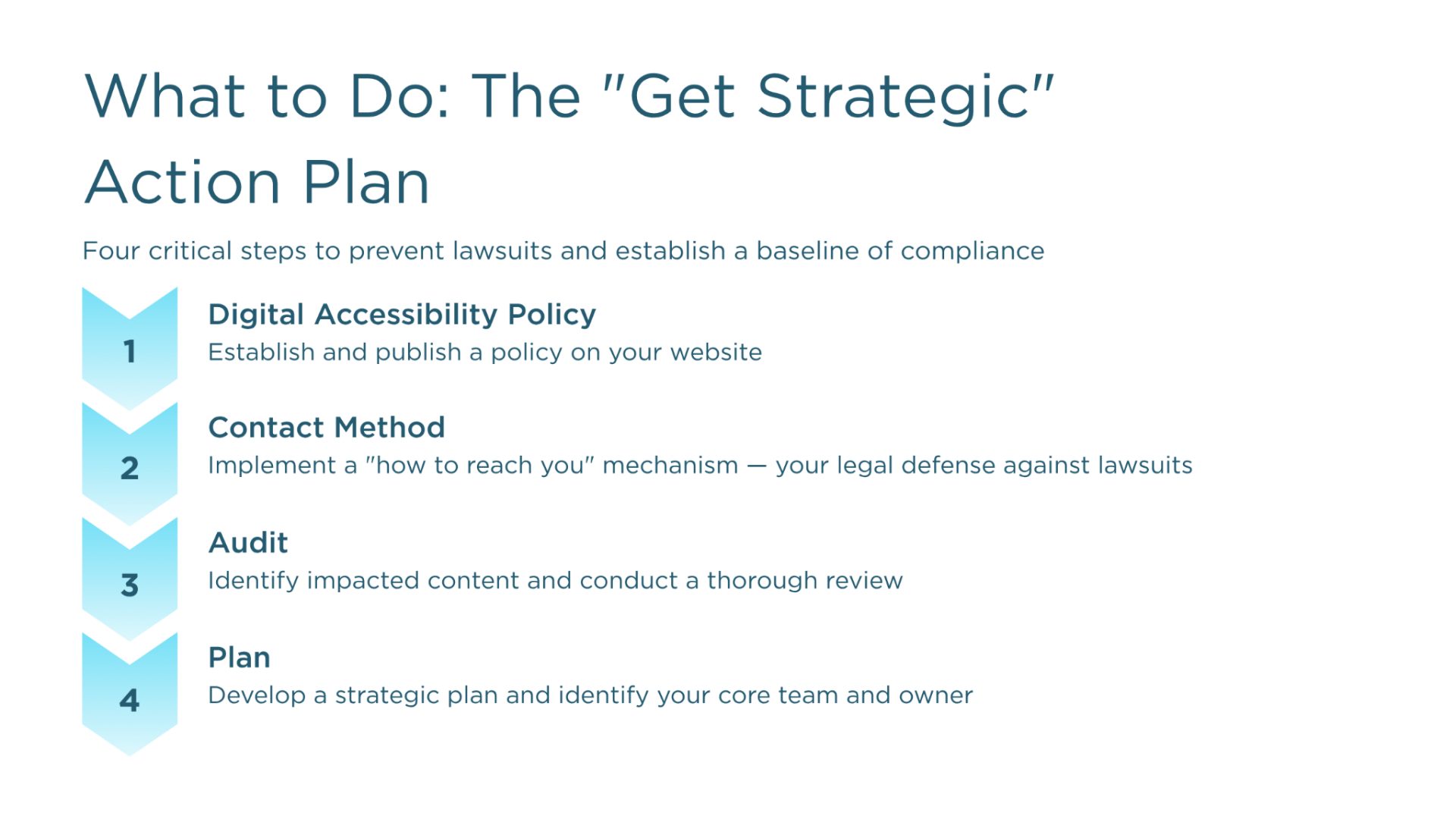 Four-step accessibility action plan: publish a policy, provide a contact method, audit content, and develop a plan with assigned ownership.