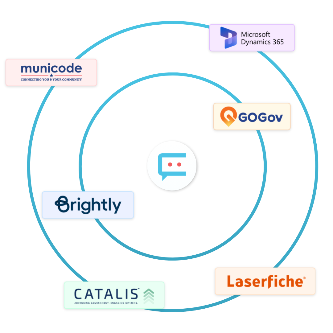 Citibot integrations with government technology platforms including, but not limited to Microsoft Dynamics 365, GoGov, Brightly, Catalis, Laserfiche, and Municode.