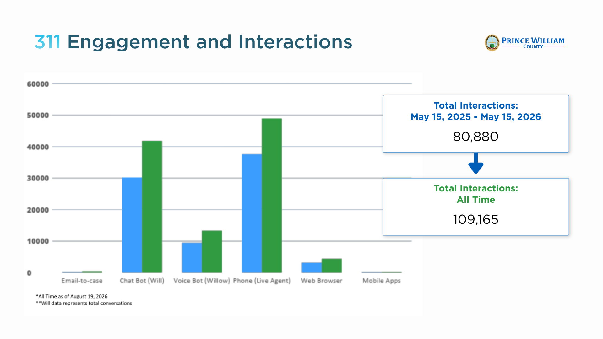 Results showing the engagment for PWC 311 from May 2025 - May 2026