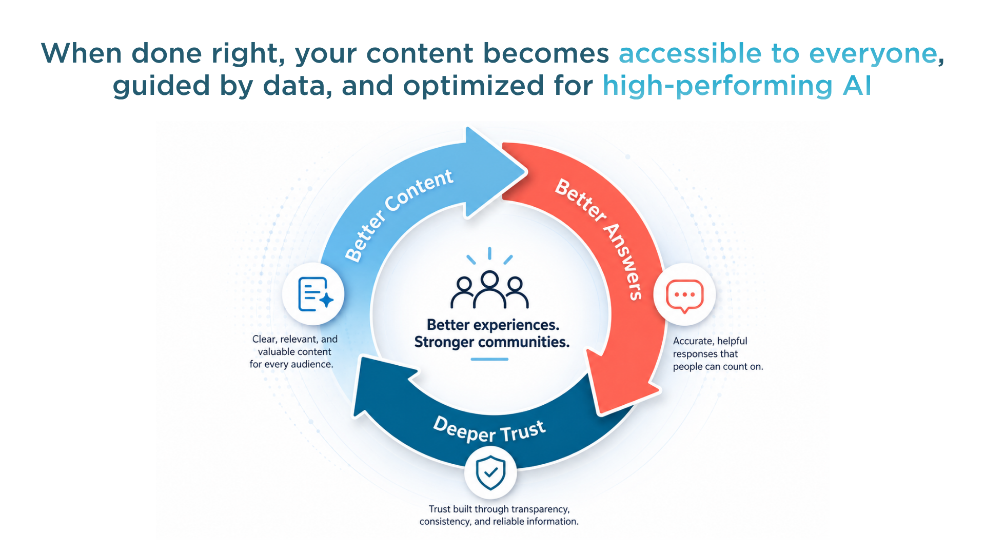 A graph showcasing the loop of better content, better answers and deeper trust.