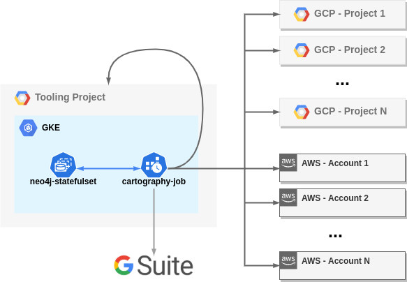 High level multi-cloud auditing setup.