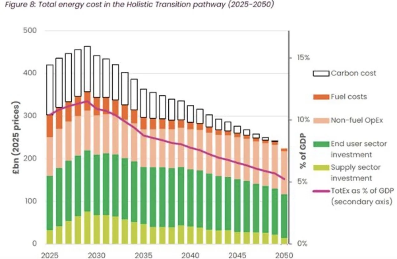 Coordinated Attack on Net Zero
