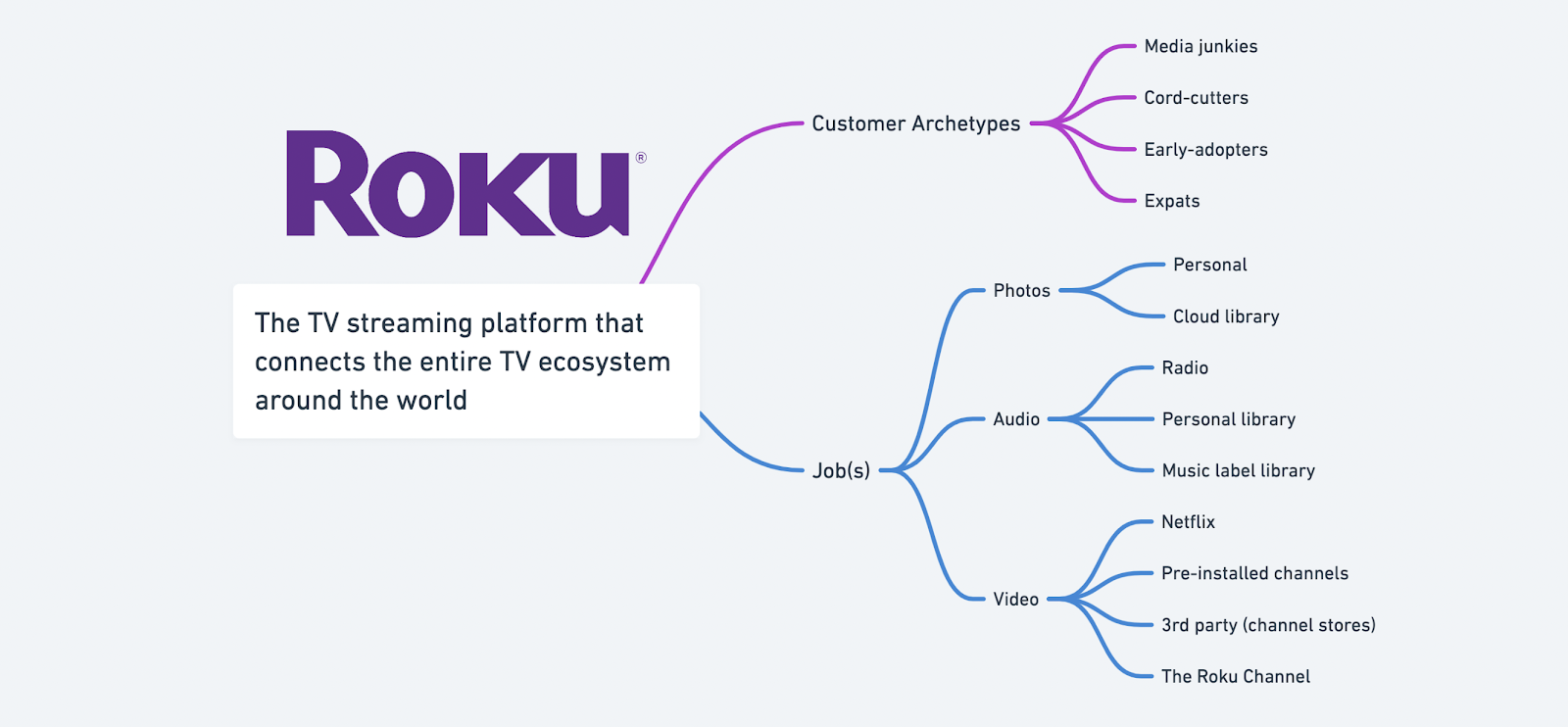 The more common jobs may apply to several of the archetypes, while the more esoteric jobs may apply to just one. There will be plenty of overlap, which is why jobs have their own branch of the MVP tree rather than attaching directly to the archetype branches.