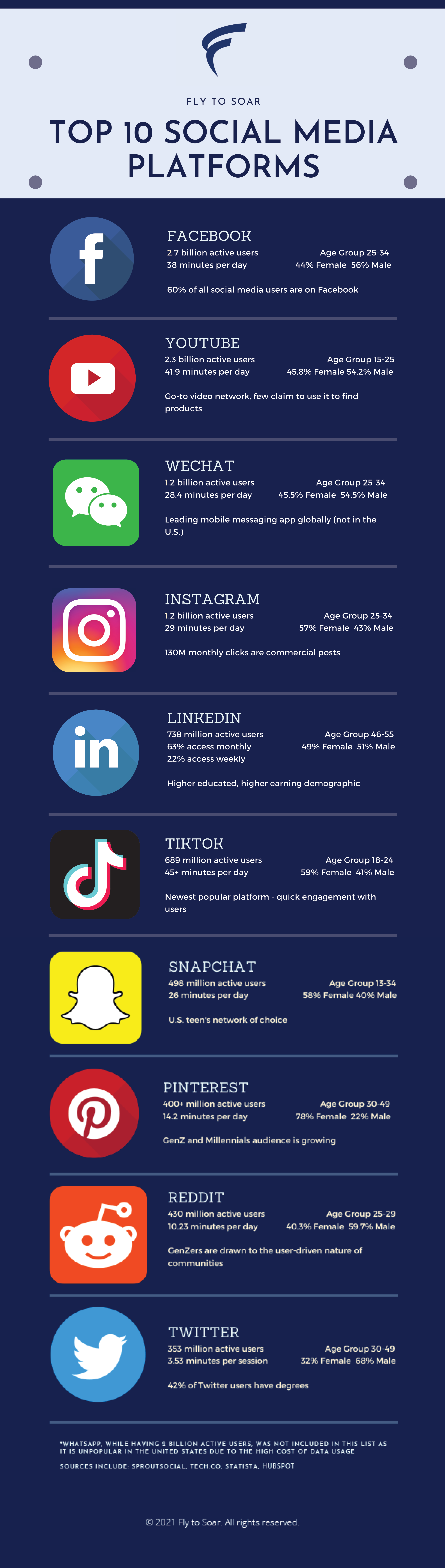 Top 10 Social Media Platforms List Infographic — Fly To Soar
