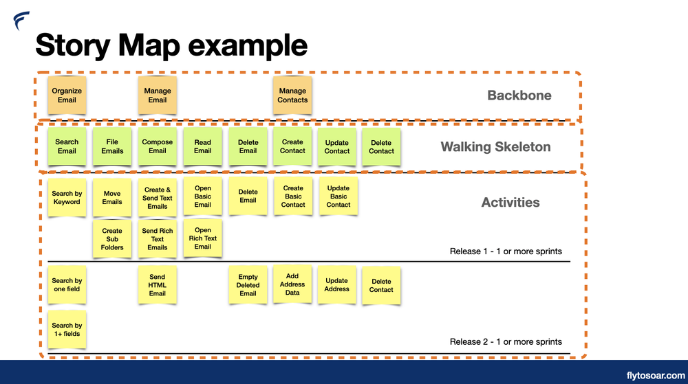 What Is Agile Story Writing? — Fly to Soar