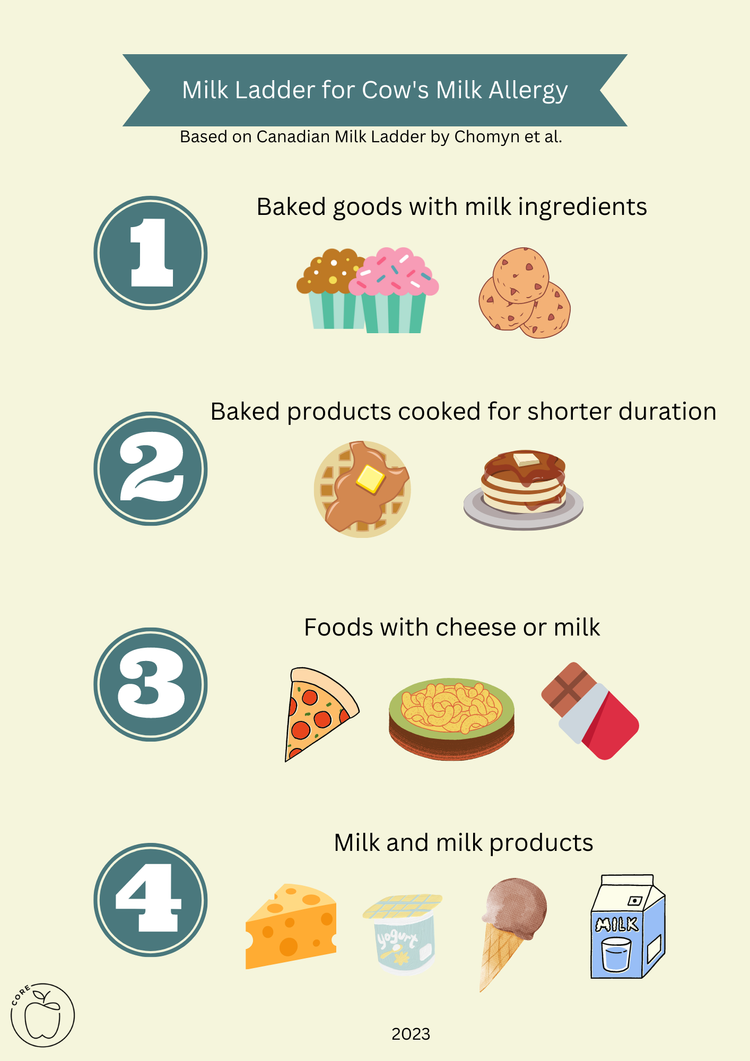 Reintroducing Milk Using A Milk Ladder — CORE Nutrition Consulting