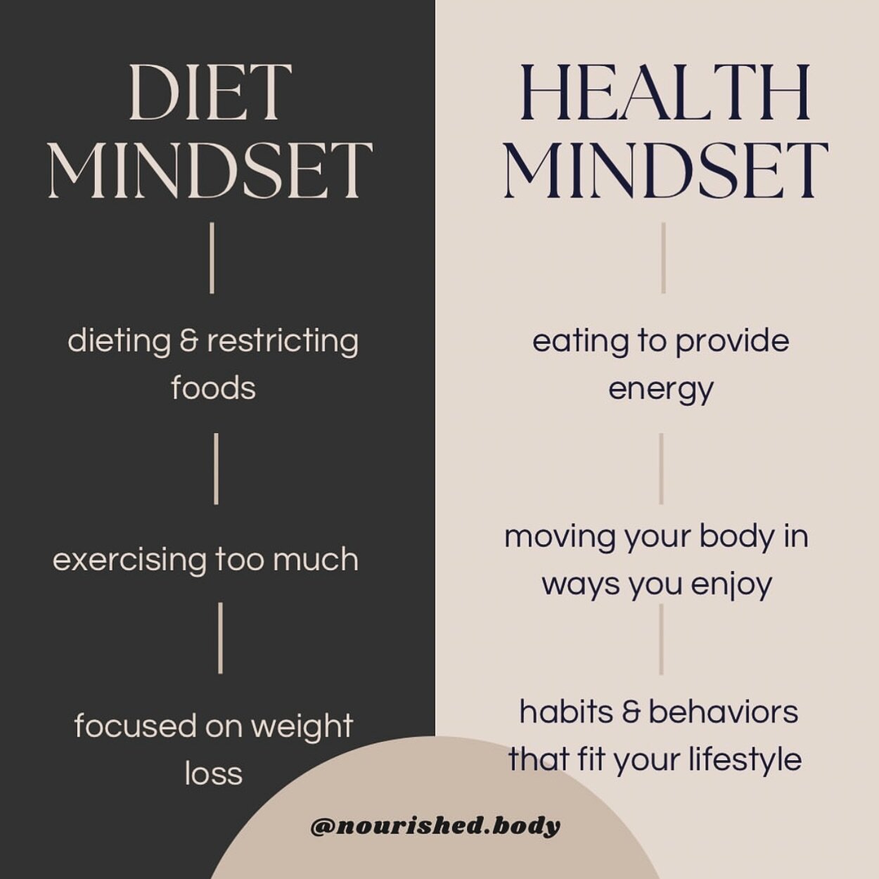 Diet or a health mindset what is the difference?!?! 

When you are focused on dieting, you are looking at weight loss as your goal, you are likely over-exercising and not eating enough. This diet mindset will set you back and it&rsquo;s almost always