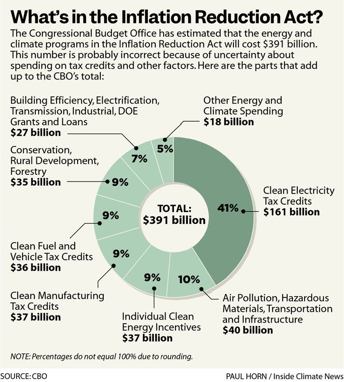  Breakdown of the IRA (via  Inside Climate News ) 
