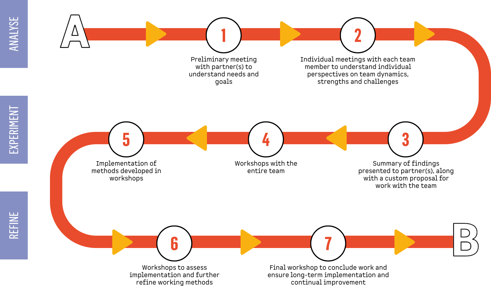 Jonathan Passaro Coaching Roadmap—Team coaching step by step