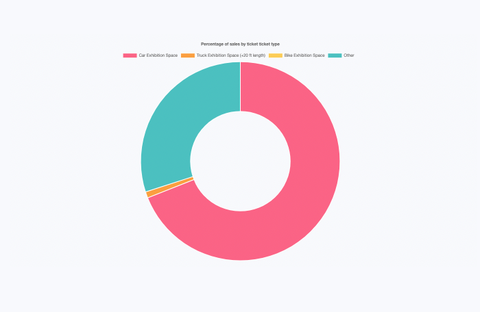 Sales by Ticket Type Analytics