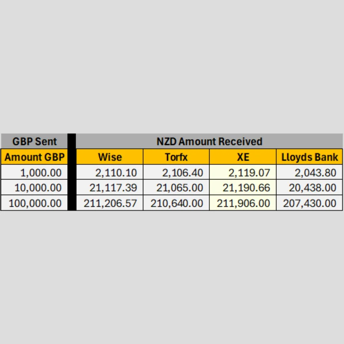 How to Transfer GBP to New Zealand  - October Update