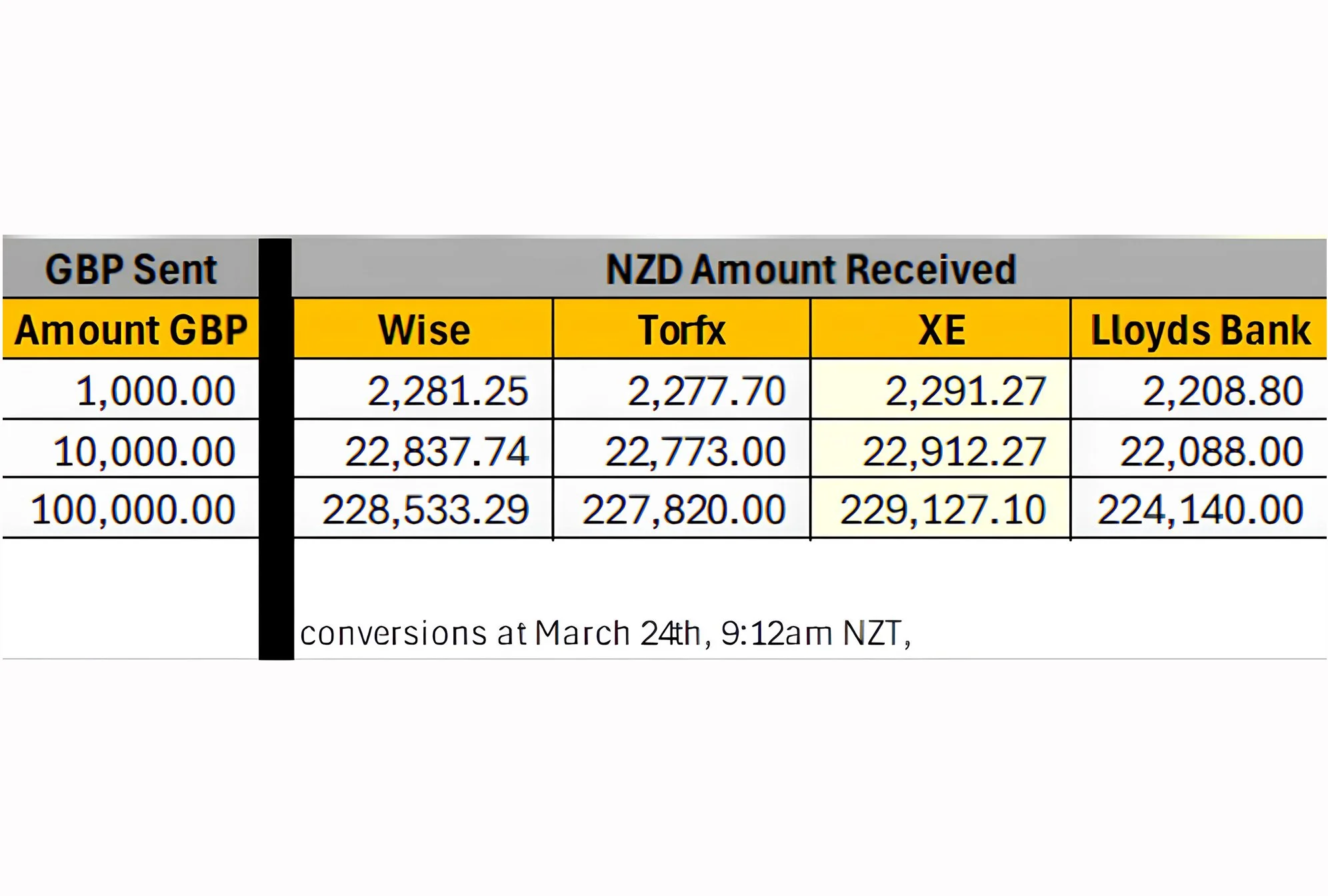 How to Transfer GBP to New Zealand - March Update