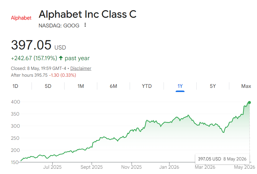 Investment Insights - Google (Alphabet) Results