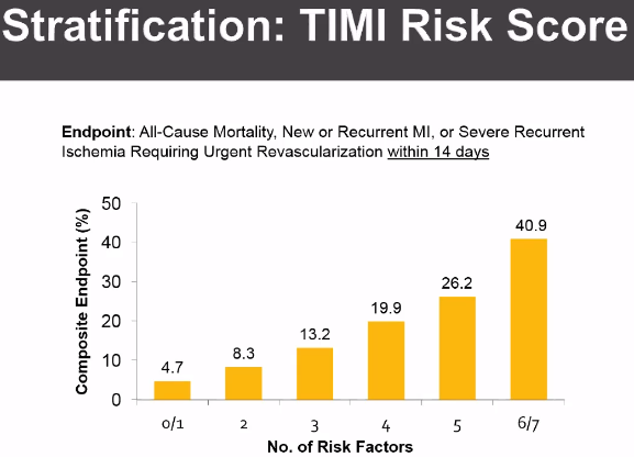 Many score systems are in place to stratify risk Score: TIMI, etc. Level of 0-2 is considered low risk for TIMI score.