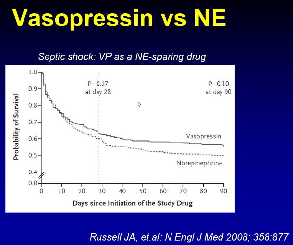 Vasopressin has been shown to reduce doses of norepinephrine but does not have impacts on important clinical markers such as survival.