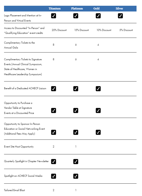 Comparison table showing benefits for Titanium, Platinum, Gold, and Silver levels, including discounts, tickets, sponsorships, event opportunities, newsletter features, social media spotlight, and email blasts.