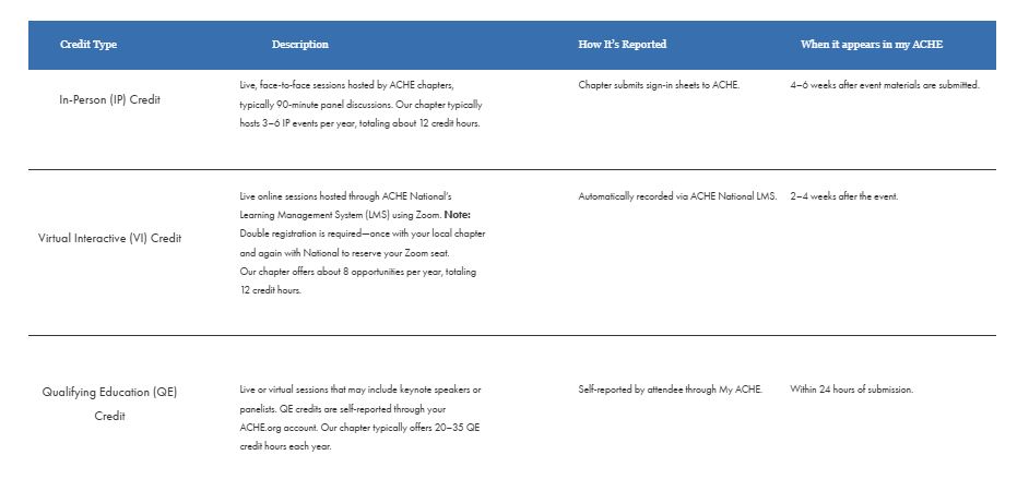 A table with three rows and four columns detailing different types of credits (In-Person, Virtual Interactive, and Qualifying Education), their descriptions, reporting methods, and when they appear in the ACH E system.