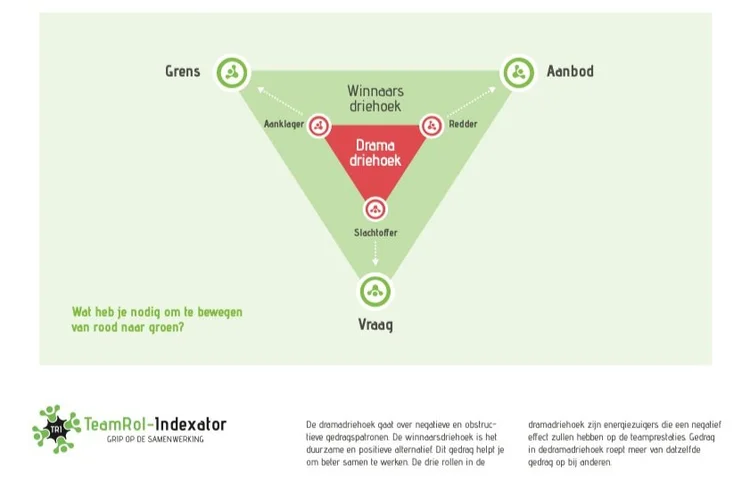 De Dramadriehoek En Winnaarsdriehoek In Een Werkend Model TeamRol de-dramadriehoek-en-winnaarsdriehoek-in-een-werkend-model-teamrol