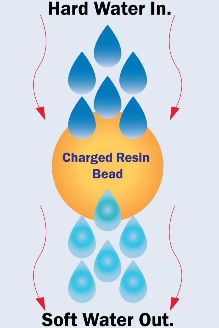 Water Softening Process