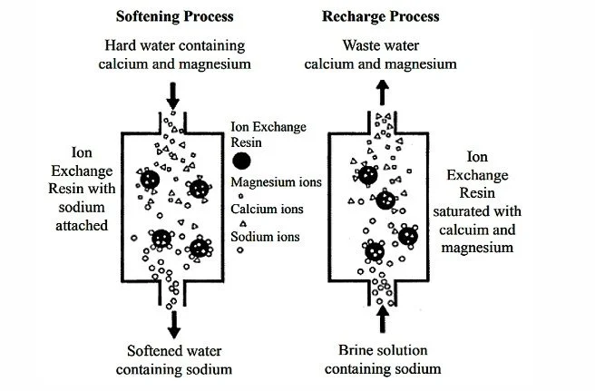 Diagram of a water softener system