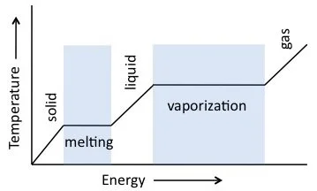 Thermal Properties