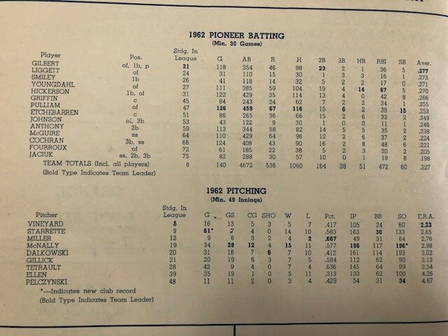 1962 Elmira team stats.  This was Steve’s breakout season with Weaver.  Dalko lead the team with 6 shutouts.