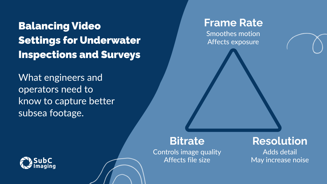 Triangle graphic titled 'Balancing Video Settings for Underwater Inspections.' It shows trade-offs between Frame Rate (motion, exposure), Bitrate (quality, file size), and Resolution (detail, noise).