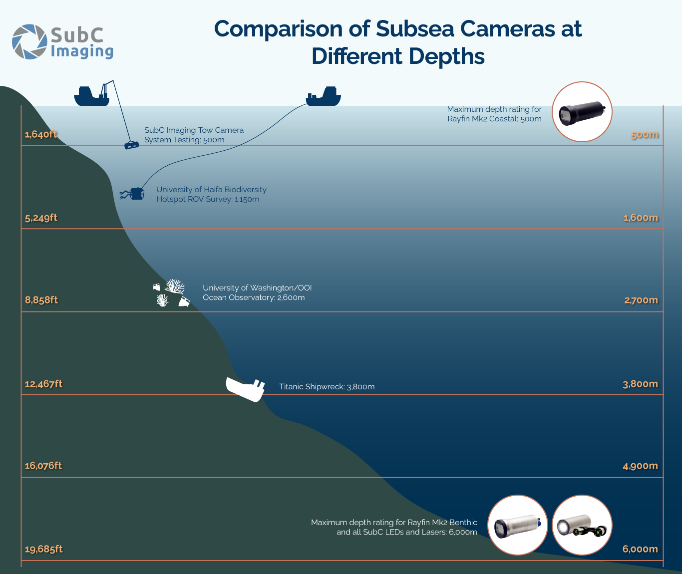What Are Common Depths for Subsea Imaging? Comparison of Subsea Cameras ...
