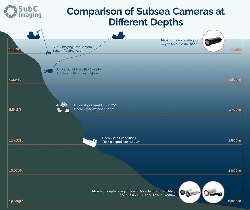 What Are Common Depths for Subsea Imaging? Comparison of Subsea Cameras at Different Depths