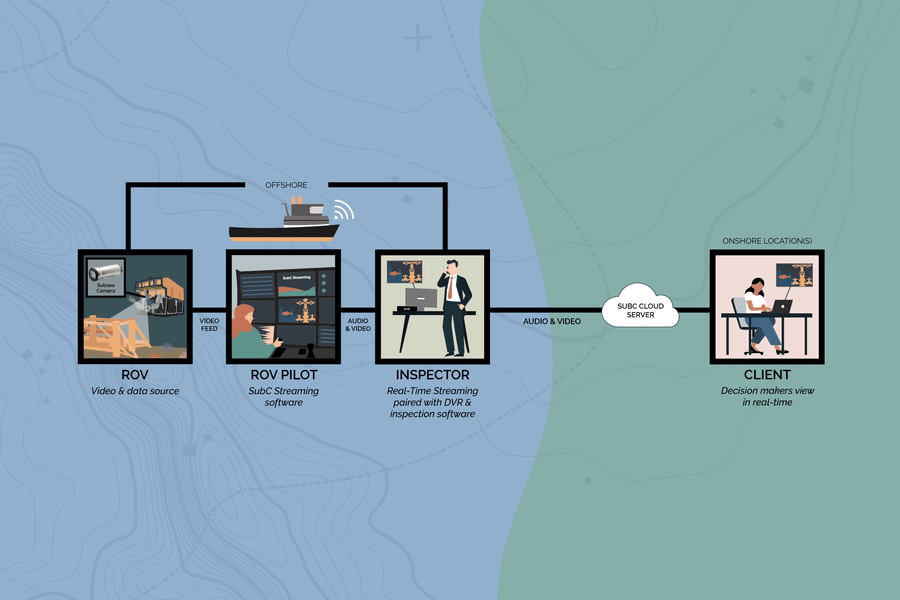 Live, Real-Time Streaming: The Future of Remote Offshore Inspections ...