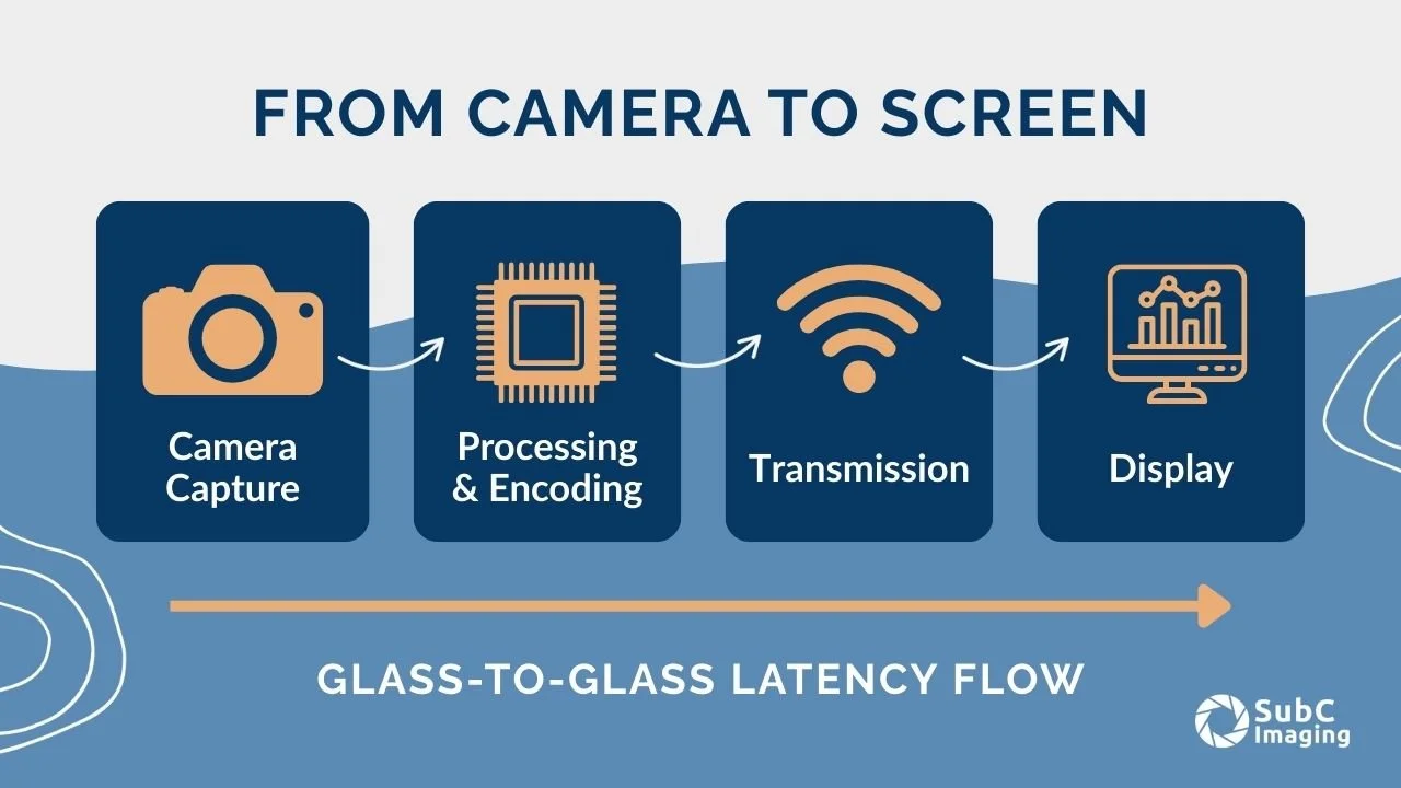 Flowchart showing the steps from camera capture to display: capture, processing, transmission, and display, labeled as glass-to-glass latency flow.