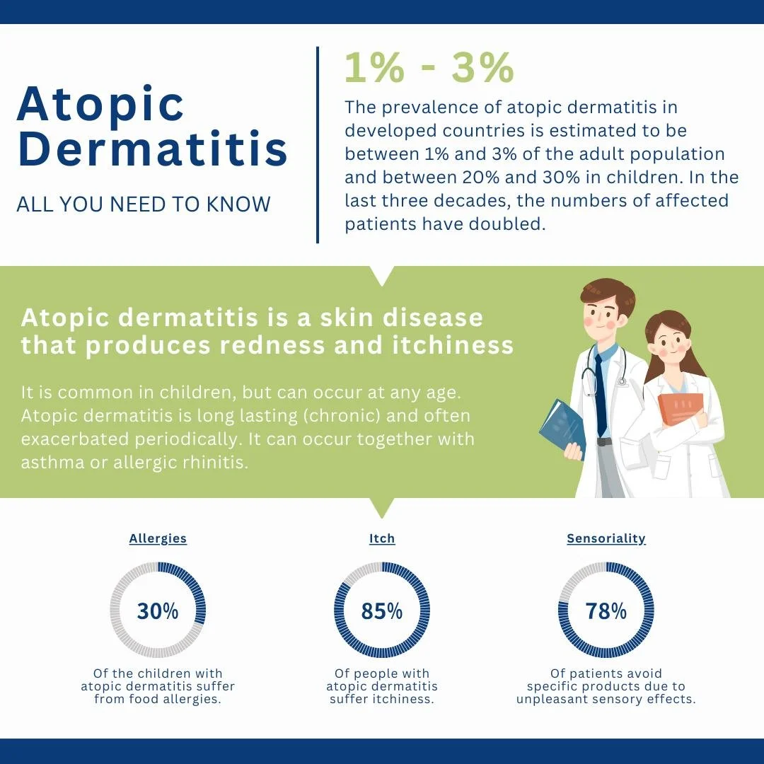 Atopic Dermatitis is a skin disease that produces redness and itchiness. While it is common in children, it can occur at any age.

If you think you may be struggling with atopic dermatitis, see your dermatologist to determine a diagnosis and treatmen