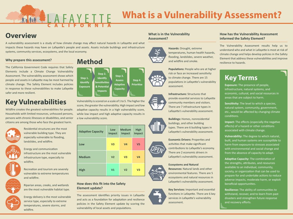 Board 2 What is a Vulnerability Assessment 30x40.jpg