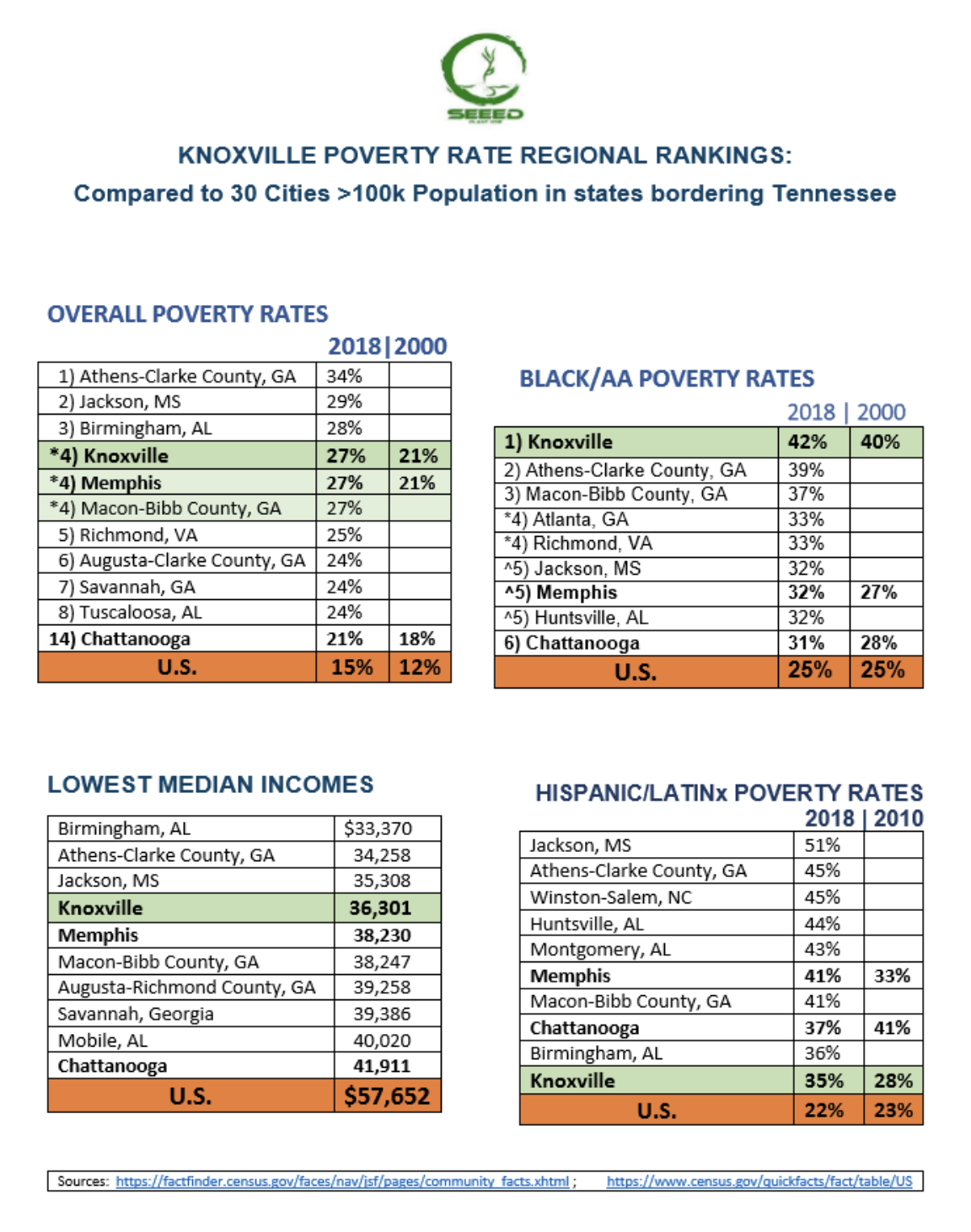 Two articles about poverty among Black residents of Knoxville