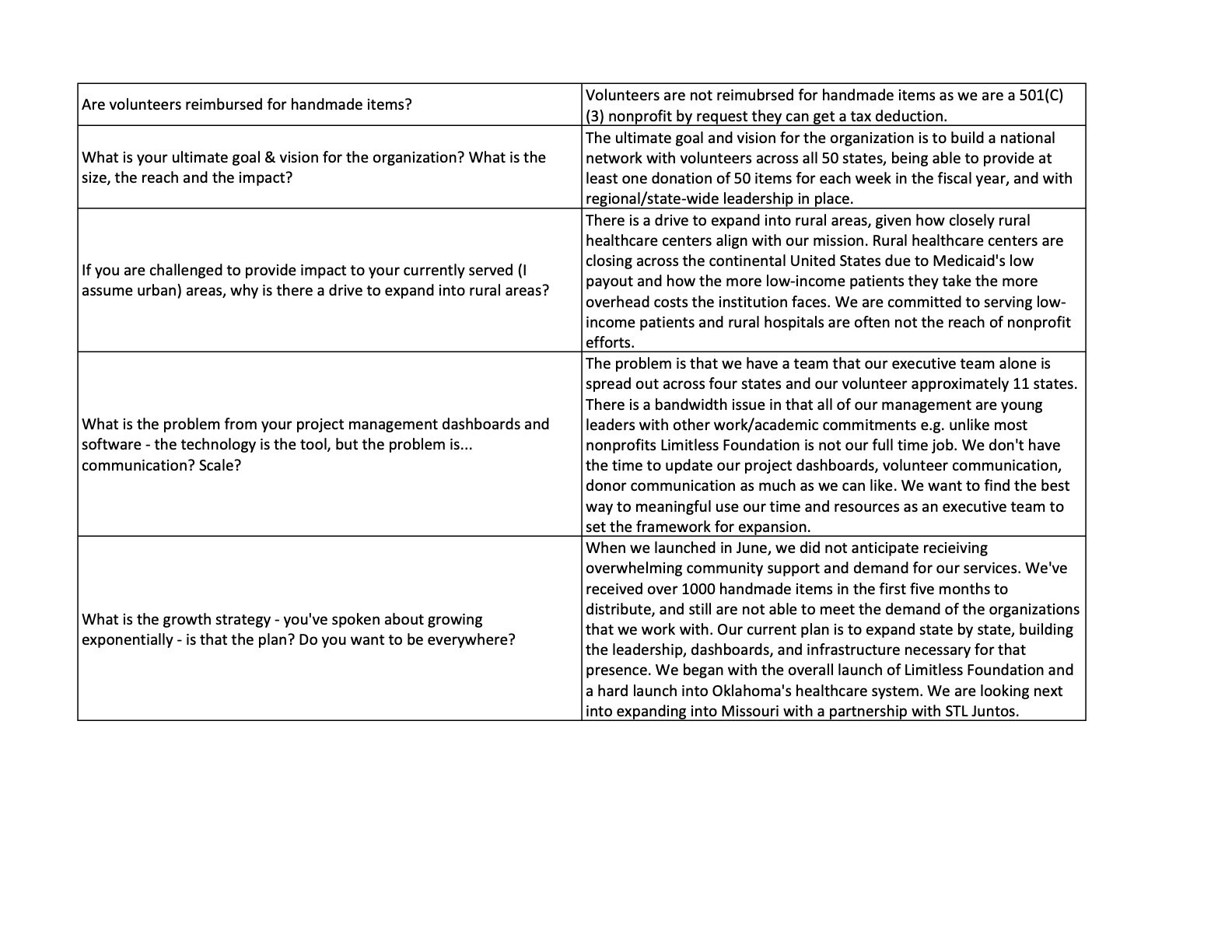 Answers to Questions for Limitless Foundation  - Sheet2.jpg