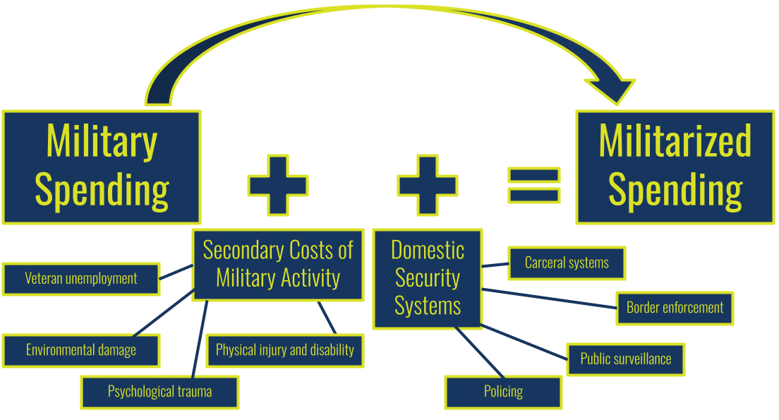  
 Reimagining Military Spending: Student Visuals  
 