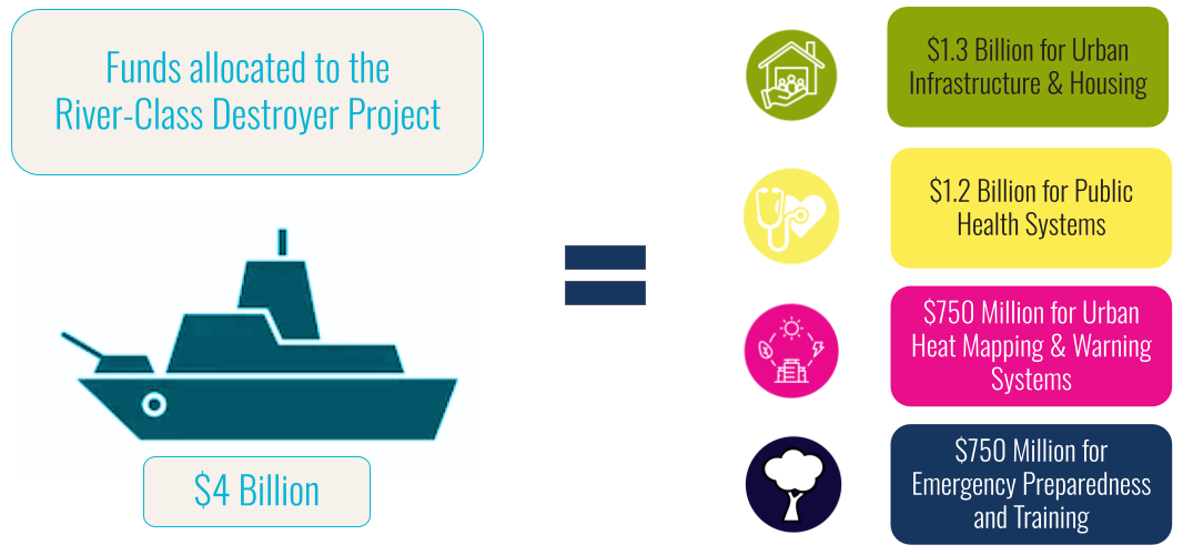  
 Reimagining Military Spending: Student Visuals  
 