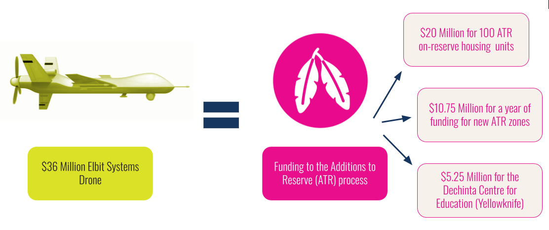 
 Reimagining Military Spending: Student Visuals  
 