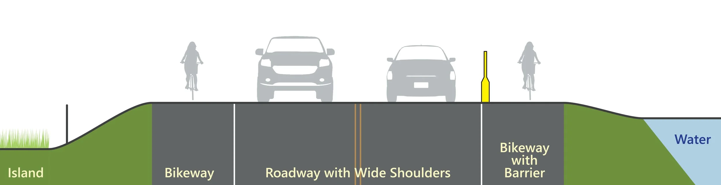 Side view illustration of roadway and bike way.