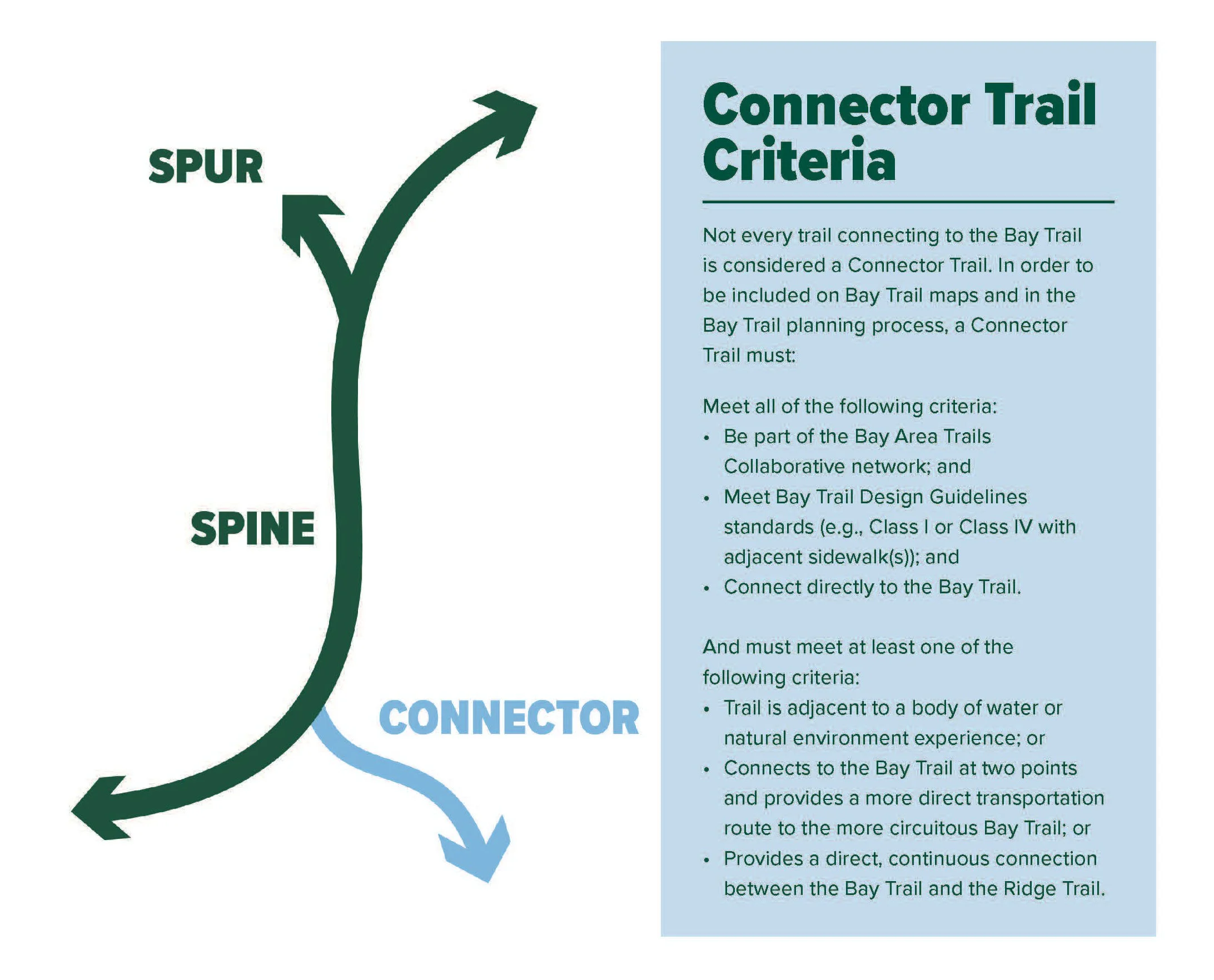 Zander Westbrook Design sample report work describing connector trail criteria.