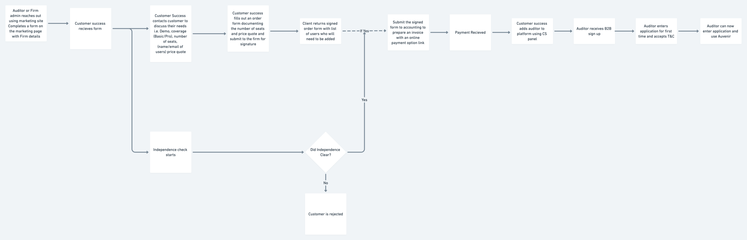Final flow for onboarding user to the platform