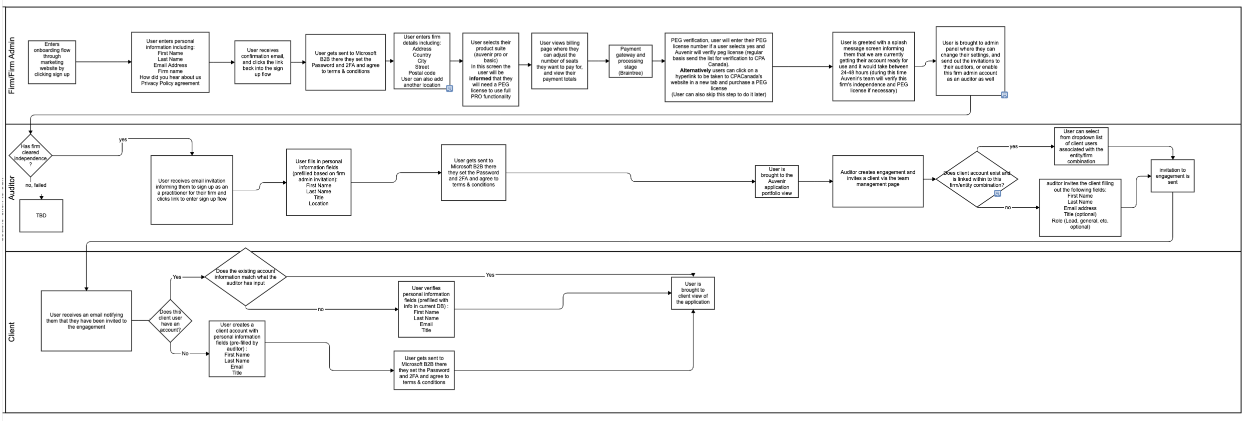 Initial onboarding flowchart